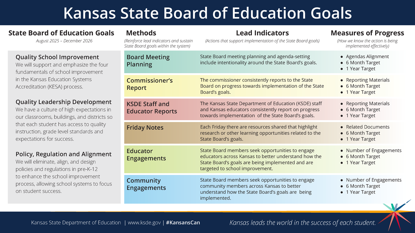Infographic showing Kansas State Board of Education goals, methods, indicators, and measures of progress